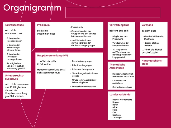 Das Organigramm des Deutschen Bühnenvereins.