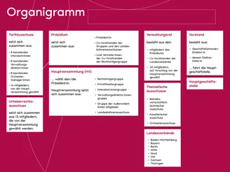 Das Organigramm des Deutschen Bühnenvereins